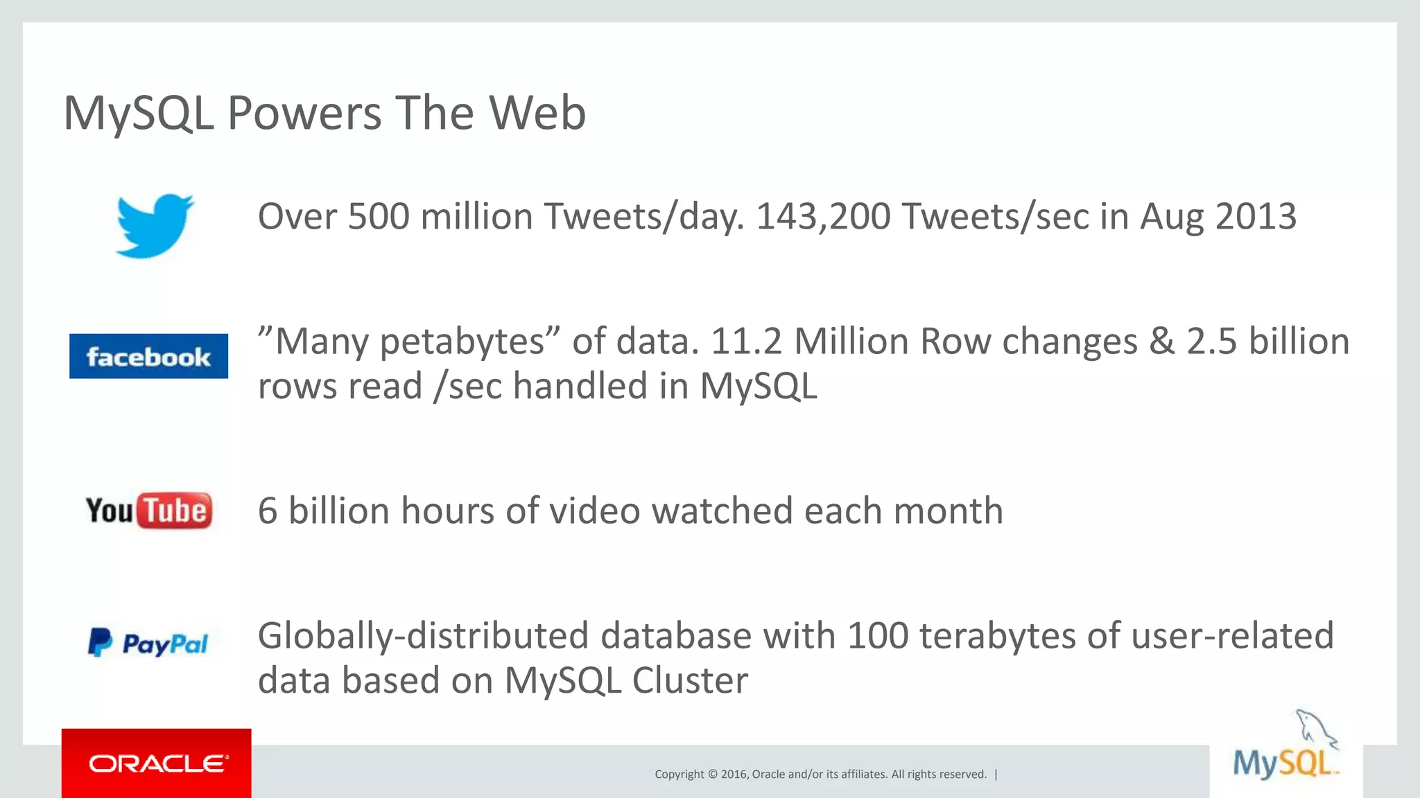 Copyright © 2016, Oracle and/or its affiliates. All rights reserved. |
MySQL Powers The Web
Over 500 million Tweets/day. 143,200 Tweets/sec in Aug 2013
”Many petabytes” of data. 11.2 Million Row changes & 2.5 billion
rows read /sec handled in MySQL
6 billion hours of video watched each month
Globally-distributed database with 100 terabytes of user-related
data based on MySQL Cluster
 