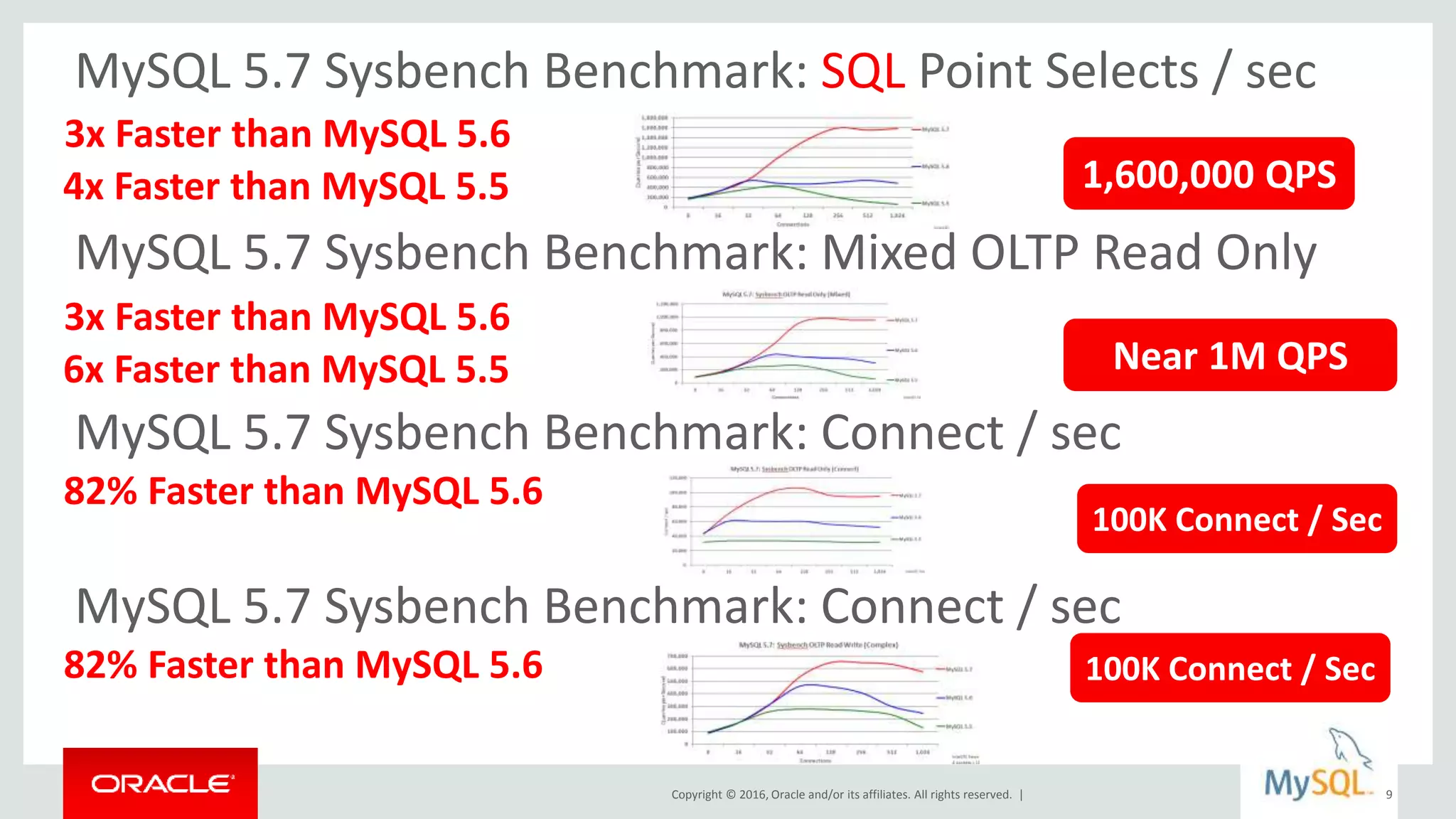 Copyright © 2016, Oracle and/or its affiliates. All rights reserved. | 9
MySQL 5.7 Sysbench Benchmark: SQL Point Selects / sec
1,600,000 QPS
3x Faster than MySQL 5.6
4x Faster than MySQL 5.5
MySQL 5.7 Sysbench Benchmark: Mixed OLTP Read Only
3x Faster than MySQL 5.6
6x Faster than MySQL 5.5 Near 1M QPS
82% Faster than MySQL 5.6
100K Connect / Sec
MySQL 5.7 Sysbench Benchmark: Connect / sec
82% Faster than MySQL 5.6 100K Connect / Sec
MySQL 5.7 Sysbench Benchmark: Connect / sec
 