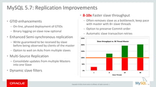 Copyright © 2016, Oracle and/or its affiliates. All rights reserved. |
0%
50%
100%
150%
200%
250%
1 8 24 48
Slave Threads
Slave throughput vs. 96 Thread Master
• GTID enhancements
– On-line, phased deployment of GTIDs
– Binary logging on slave now optional
• Enhanced Semi-synchronous replication
– Write guaranteed to be received by slave
before being observed by clients of the master
– Option to wait on Acks from multiple slaves
• Multi-Source Replication
– Consolidate updates from multiple Masters
into one Slave
• Dynamic slave filters
• 8-10x Faster slave throughput
– Often removes slave as a bottleneck; keep pace
with master with 8+ slave threads
– Option to preserve Commit order
– Automatic slave transaction retries
MySQL 5.7: Replication Improvements
18
 