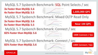 Copyright © 2016, Oracle and/or its affiliates. All rights reserved. | 9
MySQL 5.7 Sysbench Benchmark: SQL Point Selects / sec
1,600,000 QPS
3x Faster than MySQL 5.6
4x Faster than MySQL 5.5
MySQL 5.7 Sysbench Benchmark: Mixed OLTP Read Only
3x Faster than MySQL 5.6
6x Faster than MySQL 5.5 Near 1M QPS
82% Faster than MySQL 5.6
100K Connect / Sec
MySQL 5.7 Sysbench Benchmark: Connect / sec
82% Faster than MySQL 5.6 100K Connect / Sec
MySQL 5.7 Sysbench Benchmark: Connect / sec
 