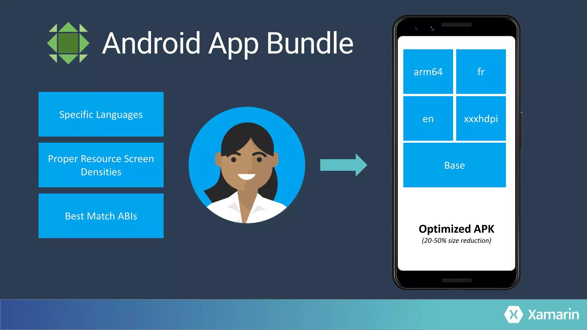 Specific Languages
Proper Resource Screen
Densities
Best Match ABIs
arm64
en xxxhdpi
fr
Base
Optimized APK
(20-50% size reduction)
 