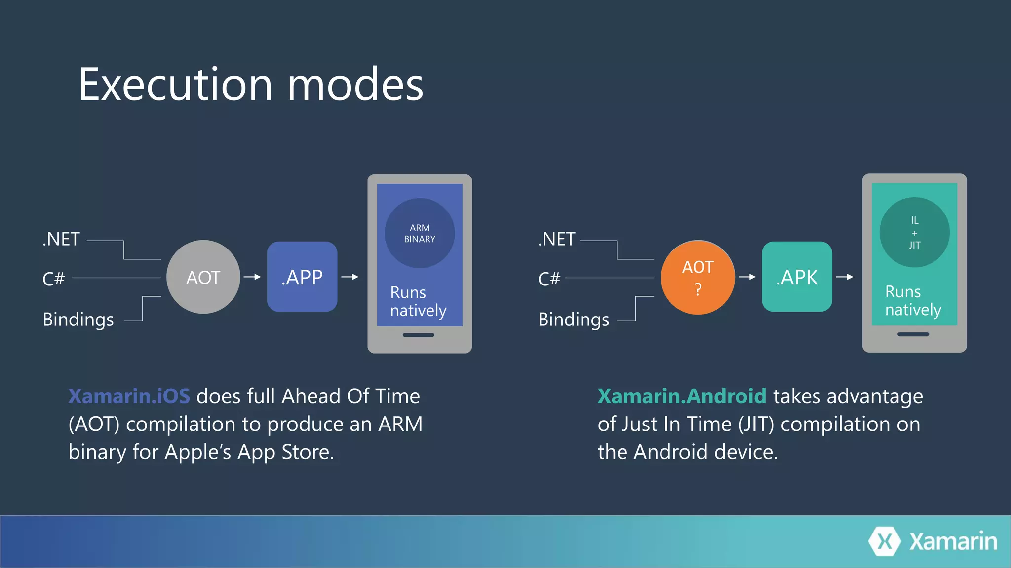 Execution modes
Xamarin.iOS does full Ahead Of Time
(AOT) compilation to produce an ARM
binary for Apple’s App Store.
Xamarin.Android takes advantage
of Just In Time (JIT) compilation on
the Android device.
ARM
BINARY
Runs
natively
.APPAOT
.NET
C#
Bindings
.APKCompile
and Link
.NET
C#
Bindings
IL
+
JIT
Runs
natively
AOT
?
 