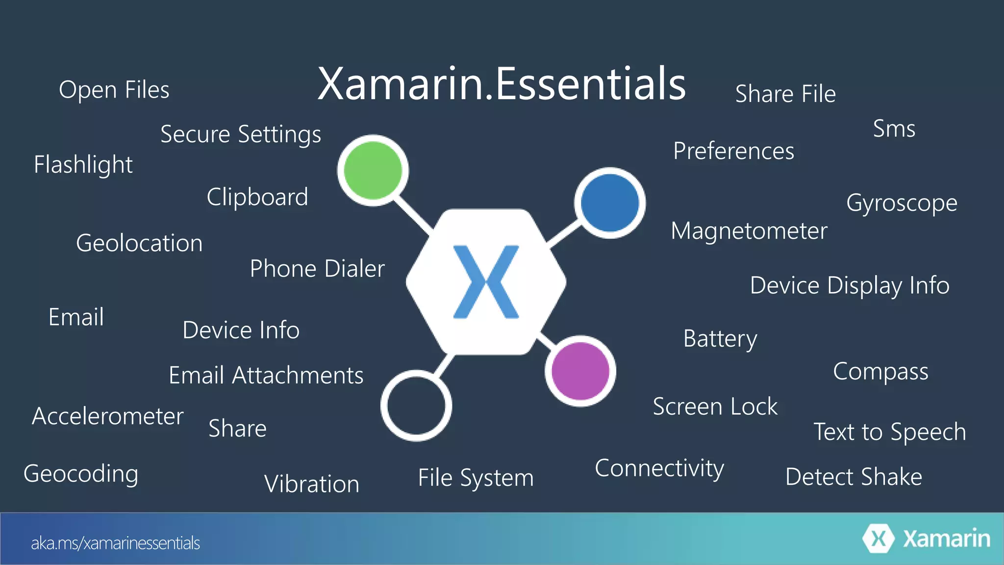 aka.ms/xamarinessentials
Flashlight
Geolocation
Preferences
Device Info
Device Display Info
Secure Settings
Accelerometer
Battery
Clipboard
Compass
Connectivity
Share
Email
File SystemGeocoding
Gyroscope
Magnetometer
Phone Dialer
Screen Lock
Sms
Text to Speech
Vibration
Xamarin.Essentials
Email Attachments
Open Files Share File
Detect Shake
 