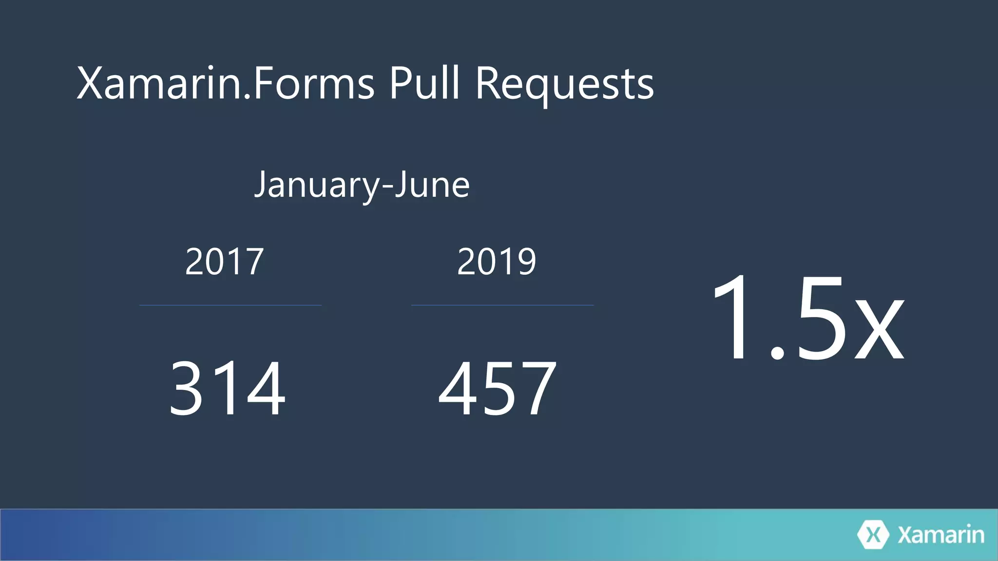Xamarin.Forms Pull Requests
2017
314
2019
457
1.5x
January-June
 