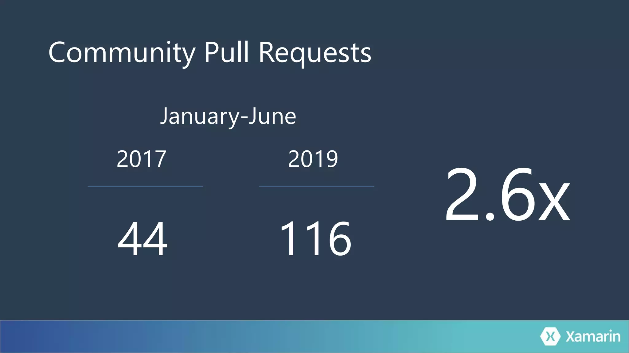 Community Pull Requests
2017
44
2019
116
2.6x
January-June
 
