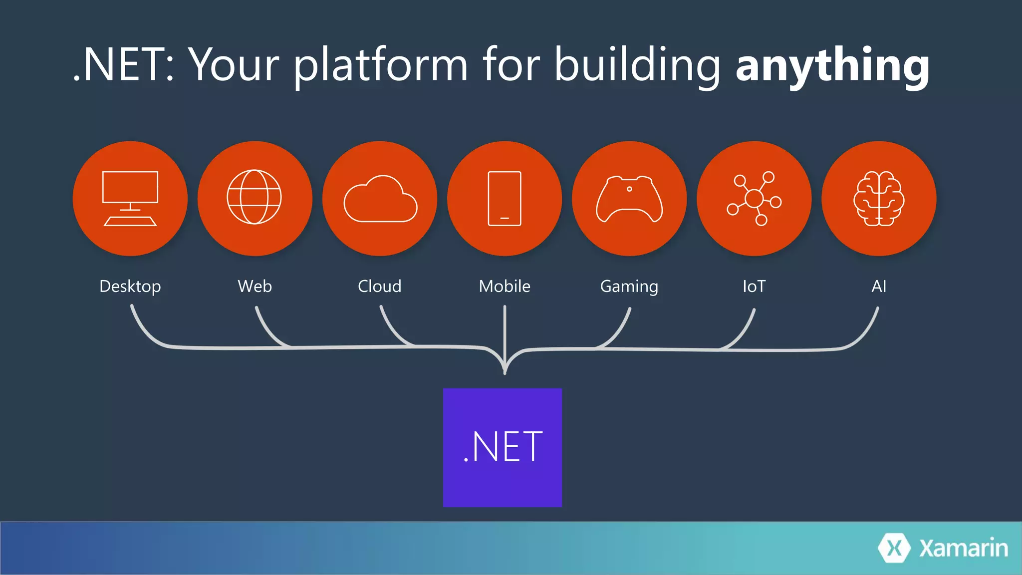 .NET: Your platform for building anything
Desktop Web Cloud Mobile Gaming IoT AI
.NET
 
