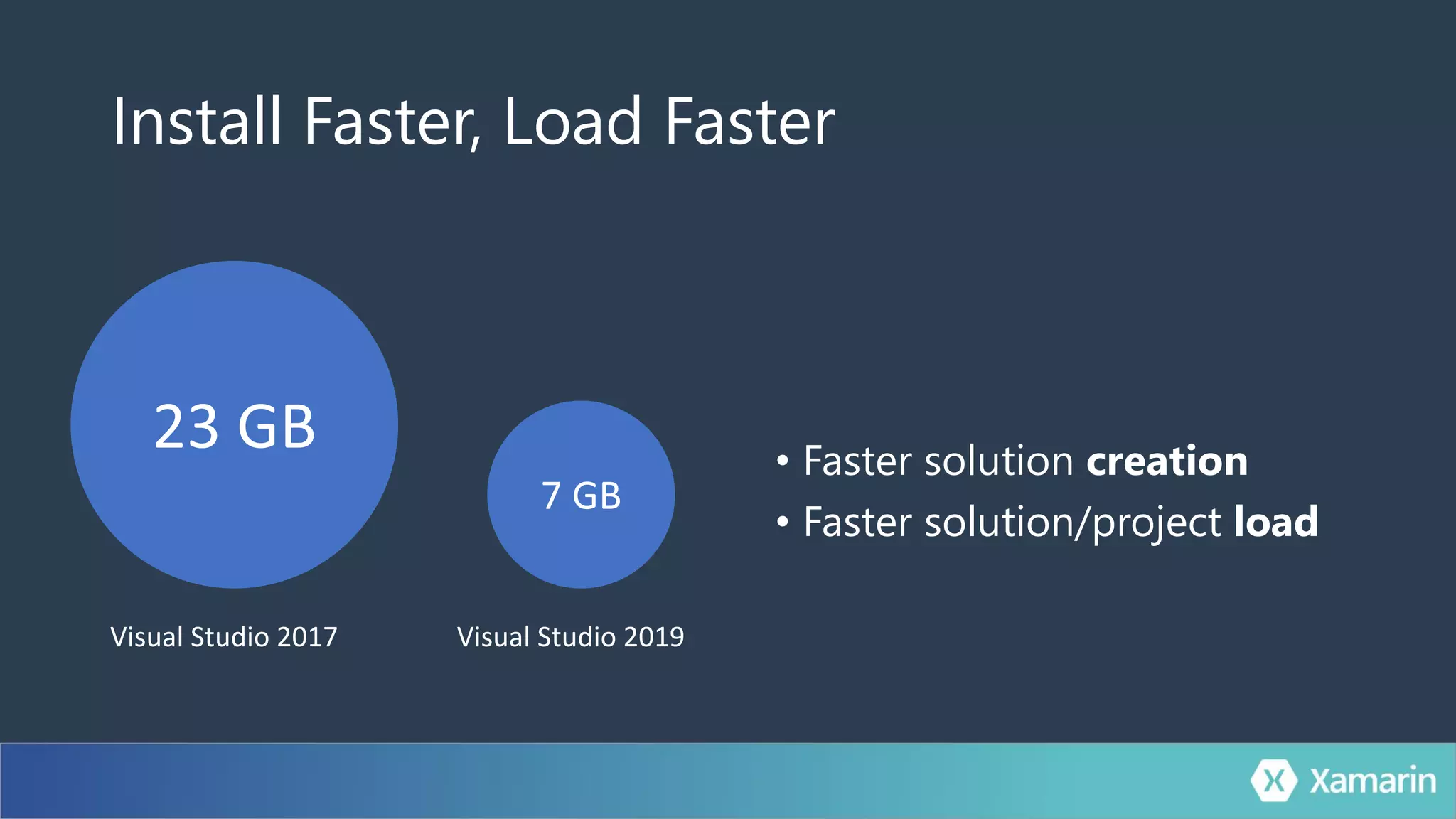 Install Faster, Load Faster
• Faster solution creation
• Faster solution/project load
Visual Studio 2017 Visual Studio 2019
 