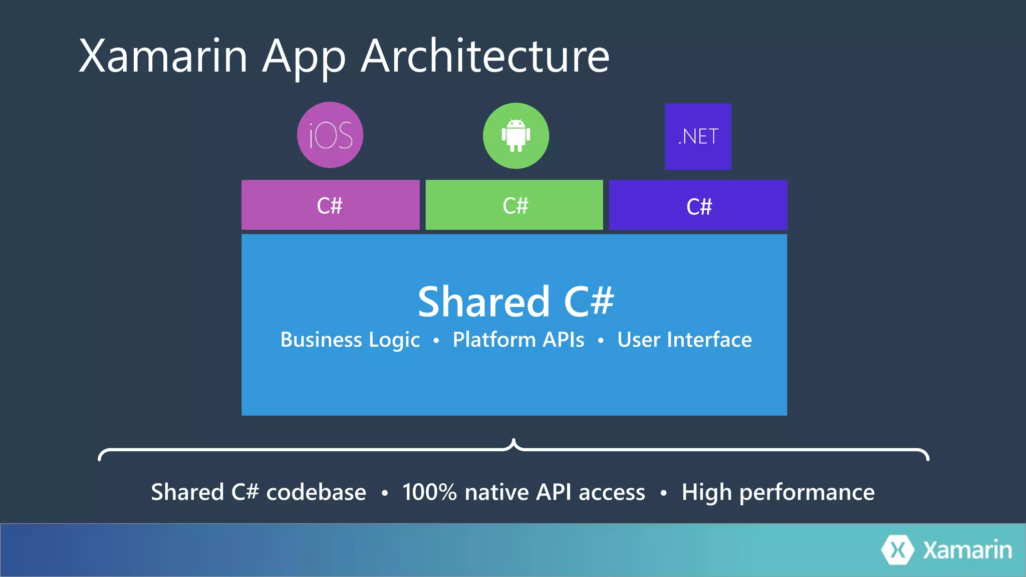 Shared C#
Business Logic • Platform APIs • User Interface
Xamarin App Architecture
Shared C# codebase • 100% native API access • High performance
.NET
C# C# C#
 