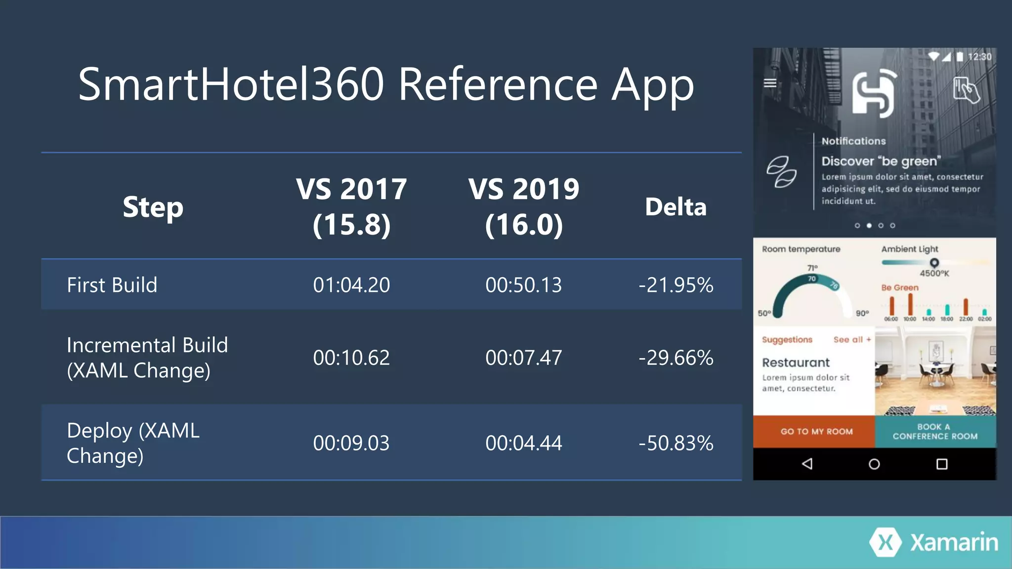 SmartHotel360 Reference App
Step
VS 2017
(15.8)
VS 2019
(16.0)
Delta
First Build 01:04.20 00:50.13 -21.95%
Incremental Build
(XAML Change)
00:10.62 00:07.47 -29.66%
Deploy (XAML
Change)
00:09.03 00:04.44 -50.83%
 