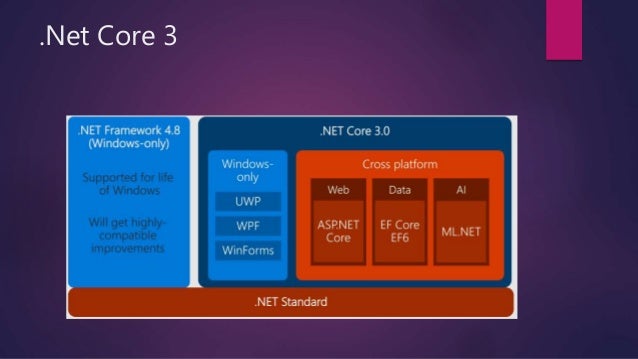 Whats new in .net core 3