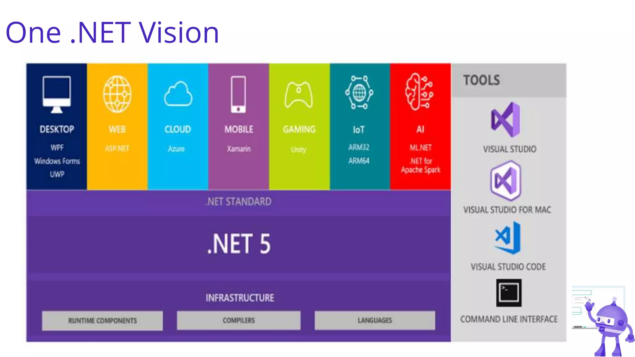 One .NET Vision
 