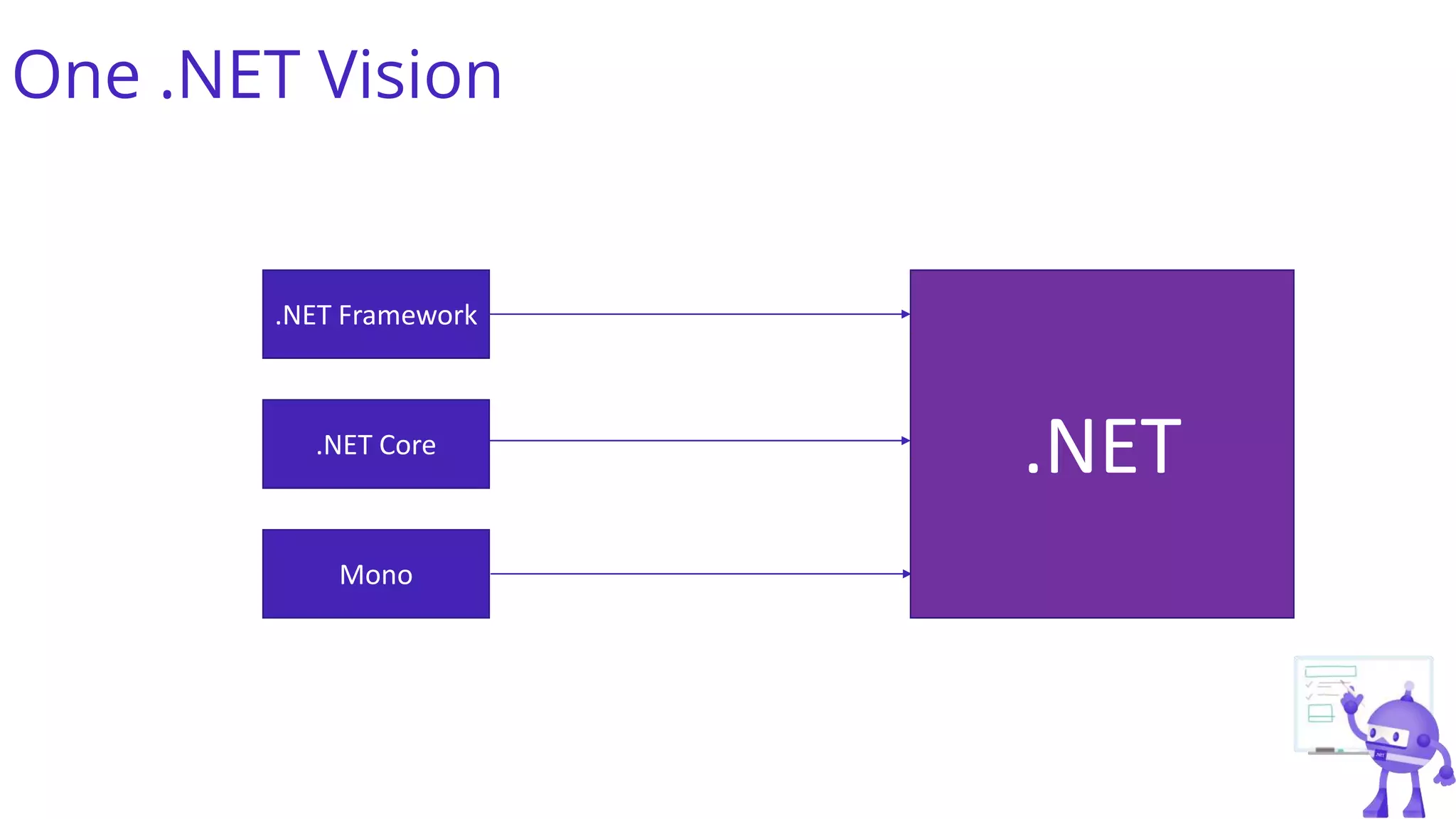 One .NET Vision
.NET Framework
.NET Core
Mono
.NET
 