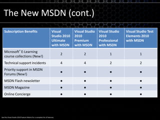 See the Visual Studio 2010 Feature Matrix for a complete list of features.The New MSDN (cont.)