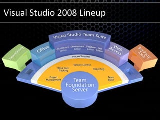 Visual Studio 2008 Lineup
