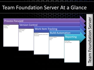 Team Foundation Server At a GlanceTeam Foundation Server