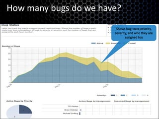 How many bugs do we have?Shows bug state,priority, severity, and who they are assigned tooShows state of bugs over time and by priority