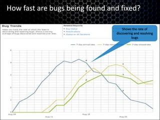 How fast are bugs being found and fixed?Shows the rate of discovering and resolving bugsTrack the rate bugs are found and fixed
