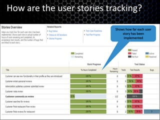 How are the user stories tracking?Shows how far each user story has been implemented