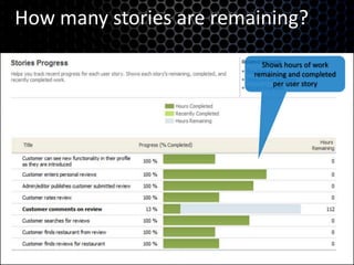 How many stories are remaining?Shows hours of work remaining and completed per user story