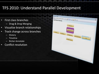 TFS 2010: Understand Parallel DevelopmentFirst class branchesDrag & Drop MergingVisualize branch relationshipsTrack change across branchesHistoryTimelineRicher AnnotateConflict resolution