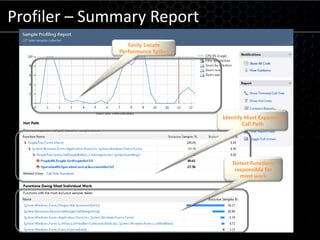Profiler – Summary Report Easily Locate Performance SpikesIdentify Most Expensive Call PathDetect Functions responsible for most work