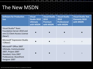 See the Visual Studio 2010 Feature Matrix for a complete list of features.The New MSDN