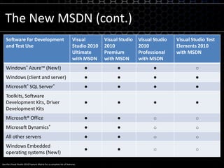 See the Visual Studio 2010 Feature Matrix for a complete list of features.The New MSDN (cont.)