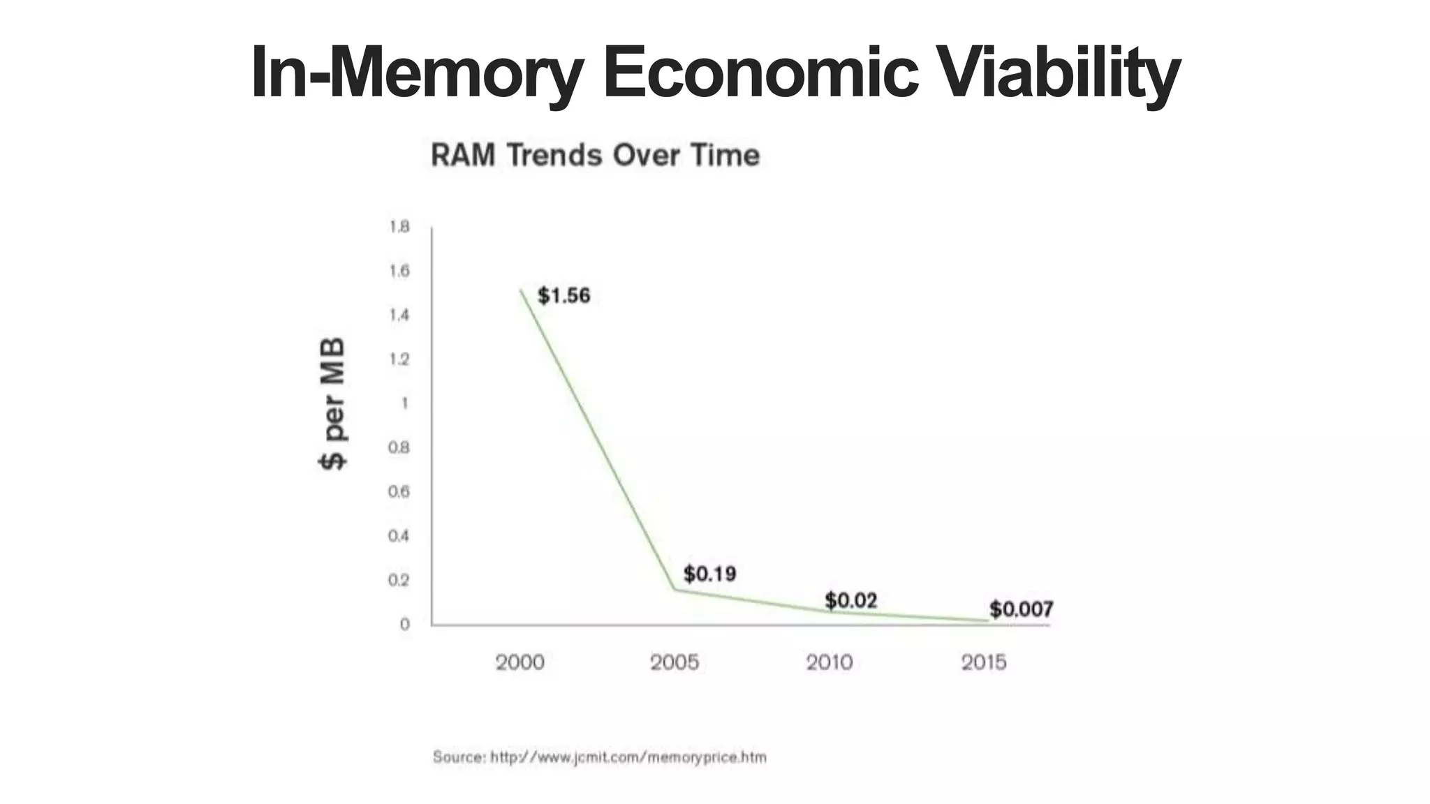 In-Memory Economic Viability
 