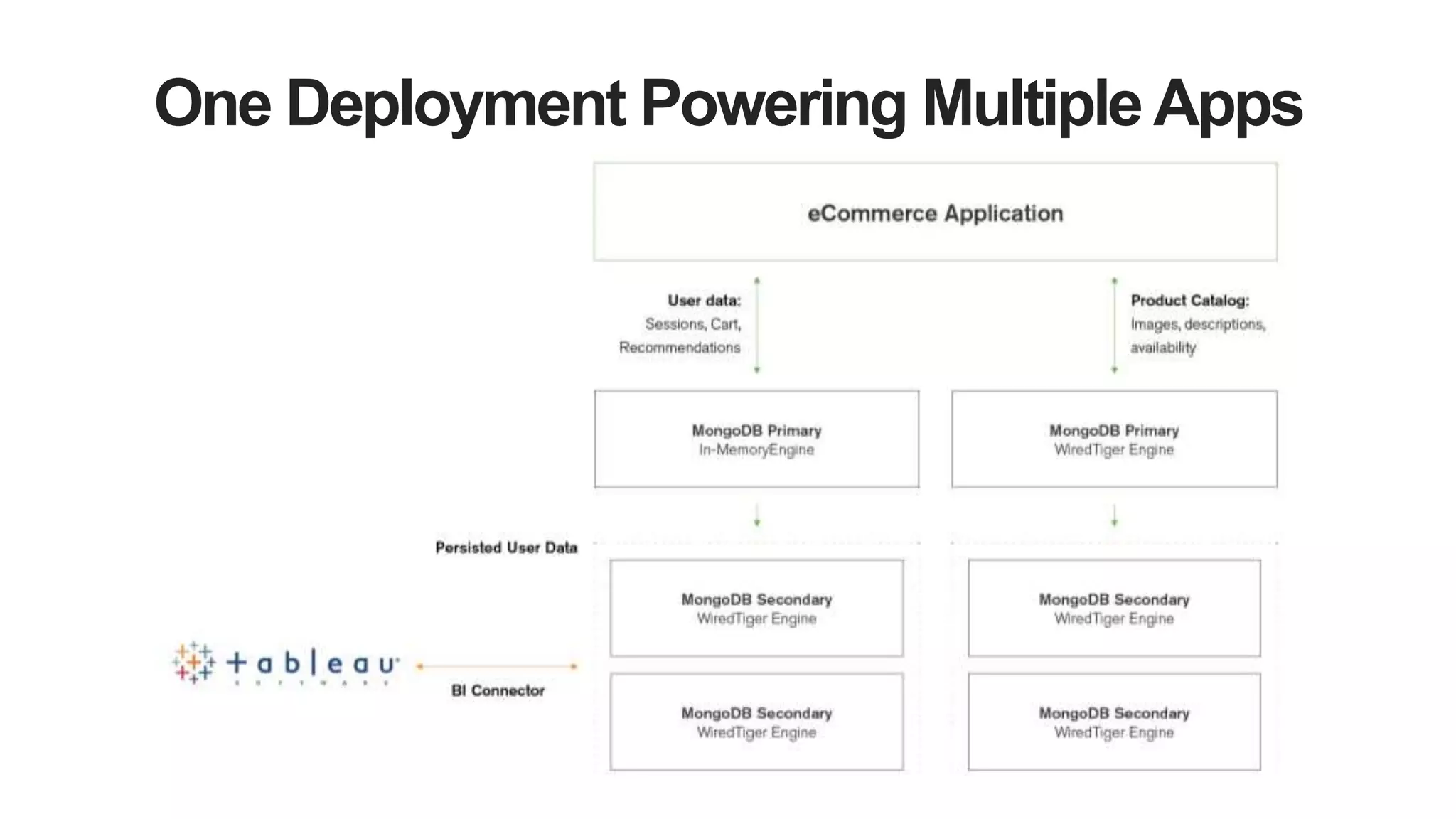 One Deployment Powering MultipleApps
 