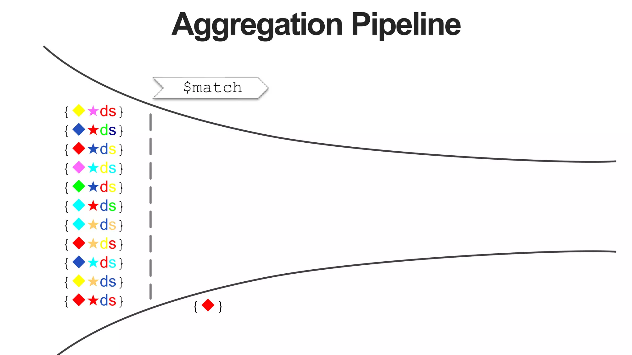 Aggregation Pipeline
$match
{★ds}
{★ds}
{★ds}
{★ds}
{★ds}
{★ds}
{★ds}
{★ds}
{★ds}
{★ds}
{★ds} {}
 