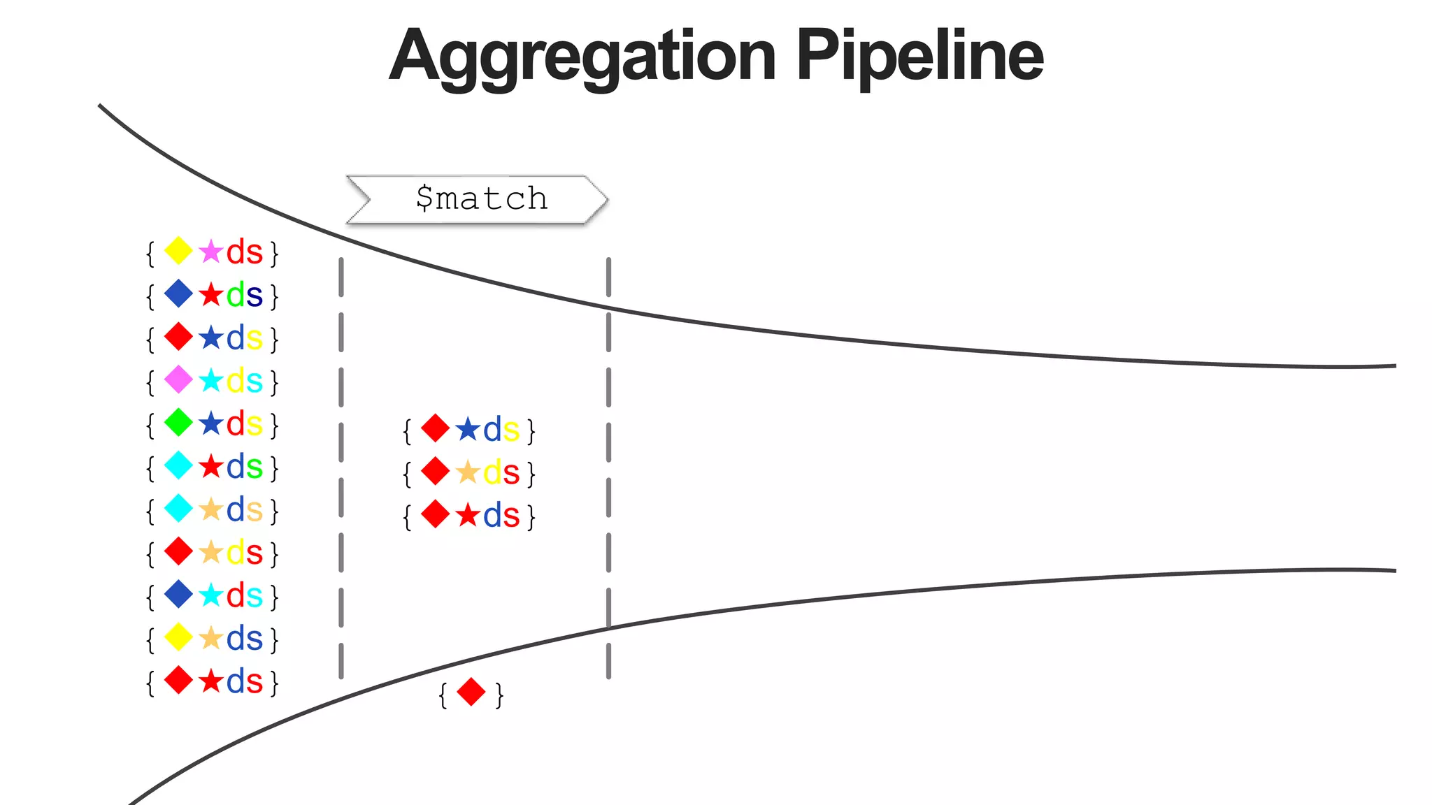 Aggregation Pipeline
$match
{★ds}
{★ds}
{★ds}
{★ds}
{★ds}
{★ds}
{★ds}
{★ds}
{★ds}
{★ds}
{★ds} {}
{★ds}
{★ds}
{★ds}
 