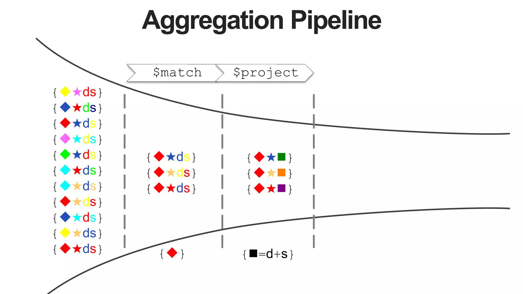 Aggregation Pipeline
$match $project
{★ds}
{★ds}
{★ds}
{★ds}
{★ds}
{★ds}
{★ds}
{★ds}
{★ds}
{★ds}
{★ds} {}
{★ds}
{★ds}
{★ds}
{★}
{★}
{★}
{=d+s}
 