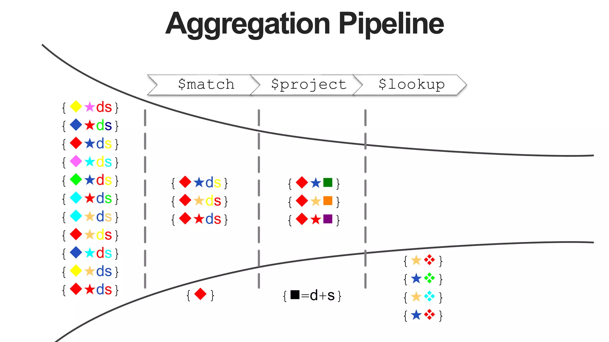 Aggregation Pipeline
$match $project $lookup
{★ds}
{★ds}
{★ds}
{★ds}
{★ds}
{★ds}
{★ds}
{★ds}
{★ds}
{★ds}
{★ds} {}
{★ds}
{★ds}
{★ds}
{★}
{★}
{★}
{★}
{★}
{★}
{★}
{=d+s}
 
