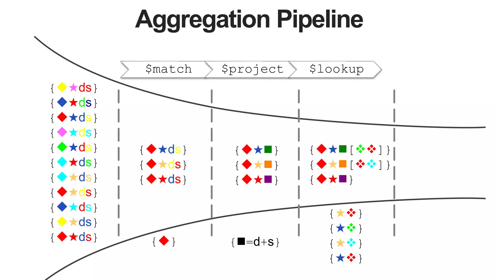 Aggregation Pipeline
$match $project $lookup
{★ds}
{★ds}
{★ds}
{★ds}
{★ds}
{★ds}
{★ds}
{★ds}
{★ds}
{★ds}
{★ds} {}
{★ds}
{★ds}
{★ds}
{★}
{★}
{★}
{★}
{★}
{★}
{★}
{=d+s}
{★[]}
{★[]}
{★}
 