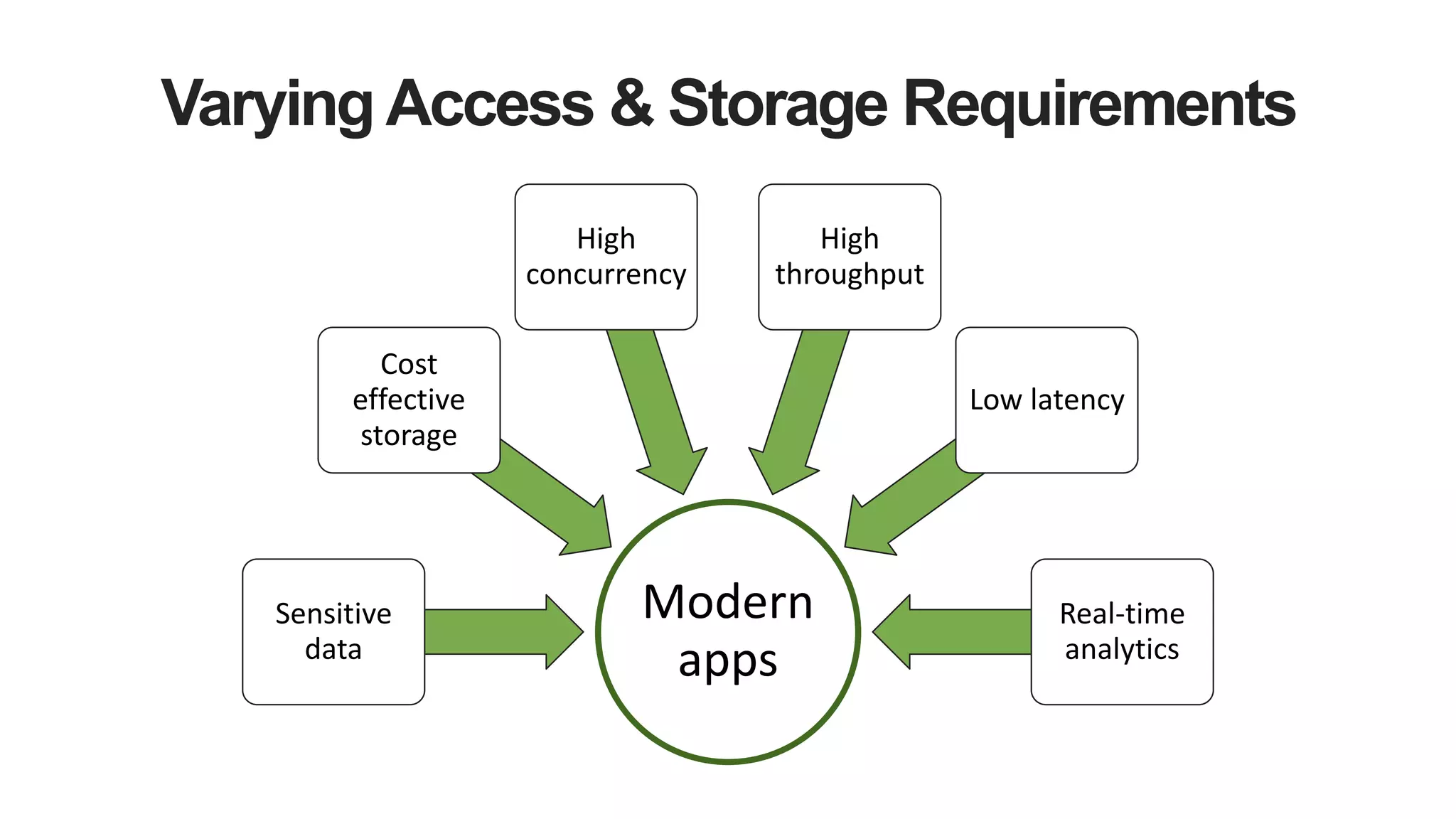 Varying Access & Storage Requirements
Modern
apps
Sensitive
data
Cost
effective
storage
High
concurrency
High
throughput
Low latency
Real-time
analytics
 
