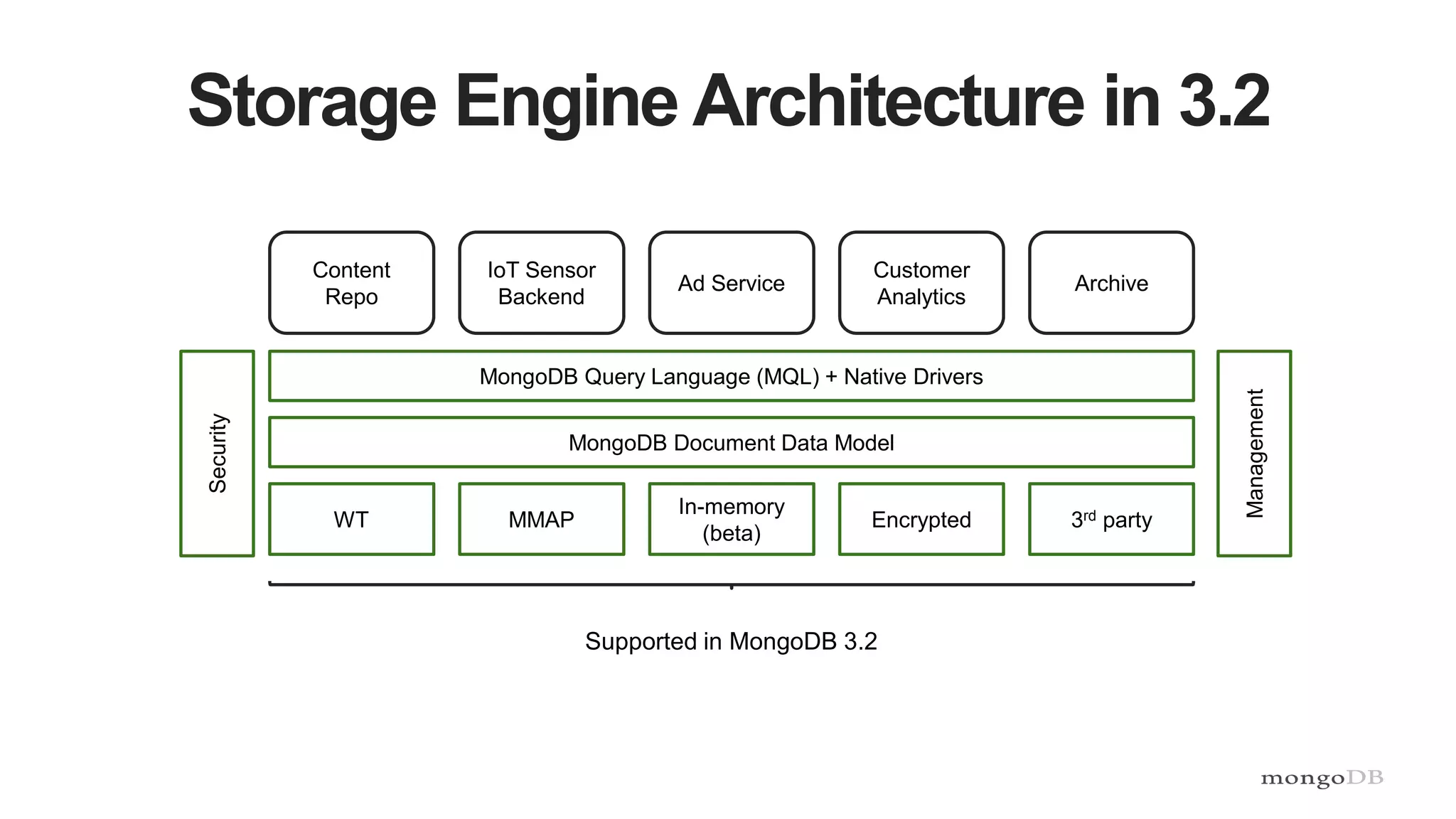 Storage Engine Architecture in 3.2
Content
Repo
IoT Sensor
Backend
Ad Service
Customer
Analytics
Archive
MongoDB Query Language (MQL) + Native Drivers
MongoDB Document Data Model
WT MMAP
Supported in MongoDB 3.2
Management
Security
In-memory
(beta)
Encrypted 3rd party
 