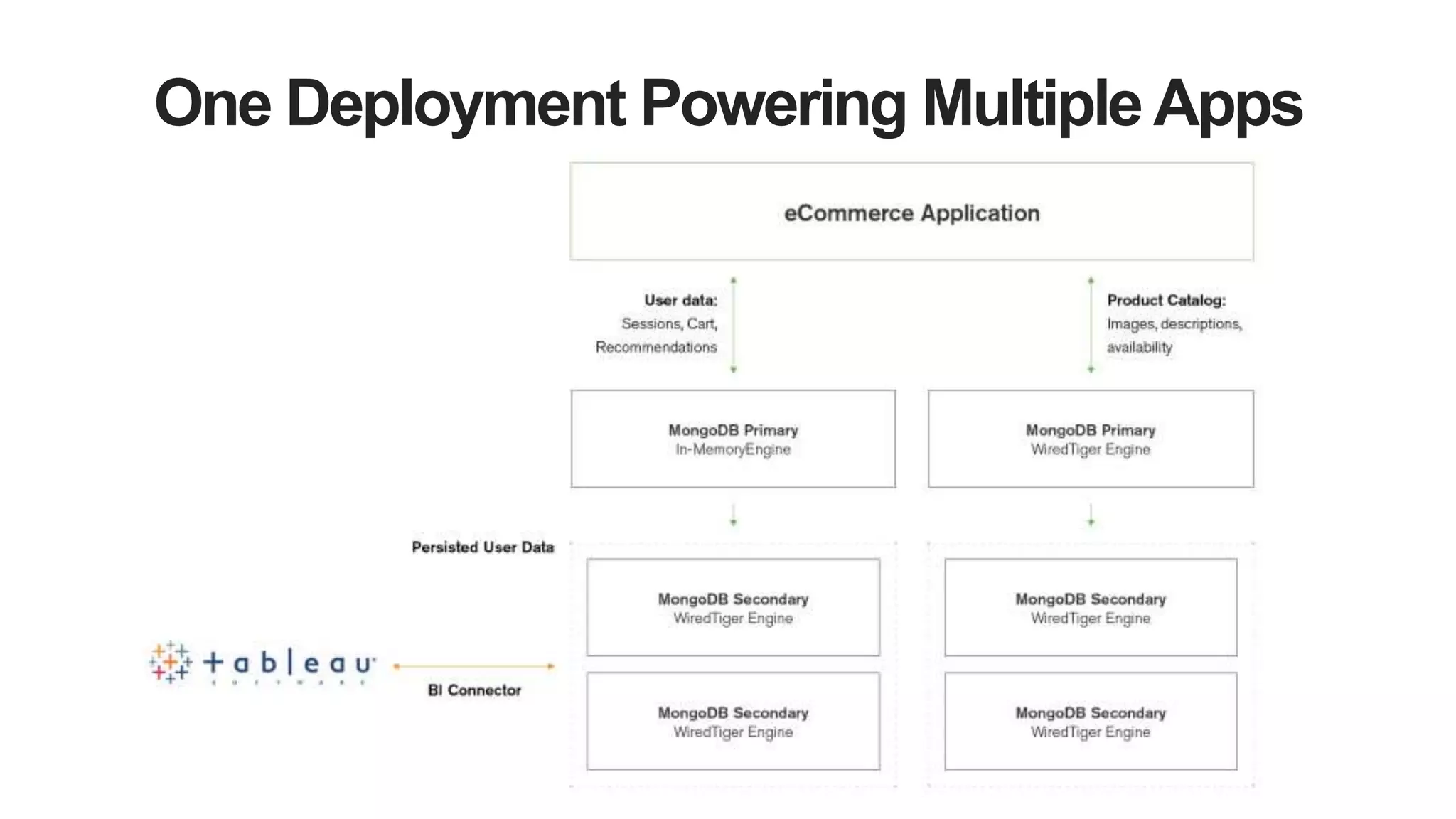 One Deployment Powering MultipleApps
 