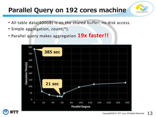 13Copyright©2016 NTT corp. All Rights Reserved.
0
50
100
150
200
250
300
350
400
0 20 40 60 80 100 120 140 160 180 200
ExecutionTime(s)
Parallel Degree
Parallel Query on 192 cores machine
• All table data(400GB) is on the shared buffer; no disk access.
• Simple aggregation, count(*).
• Parallel query makes aggregation 19x faster!!
385 sec
21 sec
 