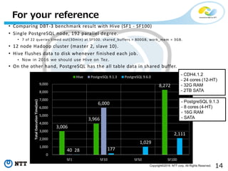 14Copyright©2016 NTT corp. All Rights Reserved.
3,006
3,966
8,272
40
6,000
28 177
1,029
2,111
0
1,000
2,000
3,000
4,000
5,000
6,000
7,000
8,000
9,000
SF1 SF10 SF50 SF100
TotalExecutionTime(sec)
Hive PostgreSQL 9.1.3 PostgreSQL 9.6.0
• Comparing DBT-3 benchmark result with Hive (SF1 - SF100)
• Single PostgreSQL node, 192 parallel degree.
• 7 of 22 queries timed out(30min) at SF500. shared_buffers = 800GB, work_mem = 3GB.
• 12 node Hadoop cluster (master 2, slave 10).
• Hive flushes data to disk whenever finished each job.
• Now in 2016 we should use Hive on Tez.
• On the other hand, PostgreSQL has the all table data in shared buffer.
For your reference
- CDH4.1.2
- 24 cores (12-HT)
- 32G RAM
- 2TB SATA
- PostgreSQL 9.1.3
- 8 cores (4-HT)
- 16G RAM
- SATA
 