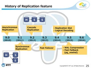 25Copyright©2016 NTT corp. All Rights Reserved.
History of Replication feature
9.0
(2010)
9.4
(2014)
9.5
(2015)
9.6
(2016)
9.2
(2012)
9.3
(2013)
9.1
(2011)
Synchronous
Replication
Cascade
Replication
Fast Failover
- Replication Slot
- Logical Decoding
- WAL Compression
- Fast Failback
(pg_rewind)
M S S
M S
S
Asynchronous
Replication
 