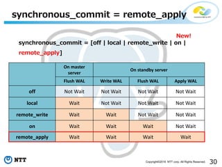 30Copyright©2016 NTT corp. All Rights Reserved.
On master
server
On standby server
Flush WAL Write WAL Flush WAL Apply WAL
off Not Wait Not Wait Not Wait Not Wait
local Wait Not Wait Not Wait Not Wait
remote_write Wait Wait Not Wait Not Wait
on Wait Wait Wait Not Wait
remote_apply Wait Wait Wait Wait
synchronous_commit = remote_apply
synchronous_commit = [off | local | remote_write | on |
remote_apply]
New!
 