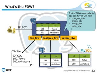 33Copyright©2016 NTT corp. All Rights Reserved.
What’s the FDW?
ID, COL
100,Tokyo
200,Akihabara
id col
100 Tokyo
200 Akihabara
id col
100 Tokyo
200 Akihabara
CSV file
SELECT ..
id col
100 Tokyo
200 Akihabara
A lot of FDW are available!!
You can have FDW from
• postgres_fdw
• oracle_fdw
• mysql_fdw
• redis_fdw
:
file_fdw postgres_fdw mysql_fdw
 