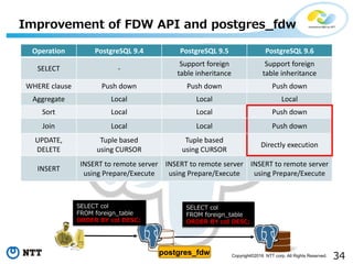 34Copyright©2016 NTT corp. All Rights Reserved.
Operation PostgreSQL 9.4 PostgreSQL 9.5 PostgreSQL 9.6
SELECT -
Support foreign
table inheritance
Support foreign
table inheritance
WHERE clause Push down Push down Push down
Aggregate Local Local Local
Sort Local Local Push down
Join Local Local Push down
UPDATE,
DELETE
Tuple based
using CURSOR
Tuple based
using CURSOR
Directly execution
INSERT
INSERT to remote server
using Prepare/Execute
INSERT to remote server
using Prepare/Execute
INSERT to remote server
using Prepare/Execute
Improvement of FDW API and postgres_fdw
postgres_fdw
SELECT col
FROM foreign_table
ORDER BY col DESC;
SELECT col
FROM foreign_table
ORDER BY col DESC;
 