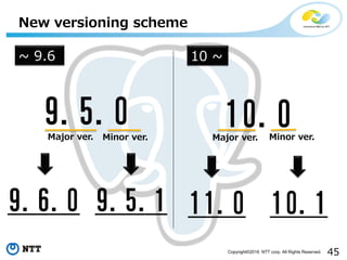 45Copyright©2016 NTT corp. All Rights Reserved.
New versioning scheme
~ 9.6 10 ~
9.6.0
9.5.0Major ver. Minor ver.
9.5.1 11.0
10.0
10.1
Major ver. Minor ver.
 