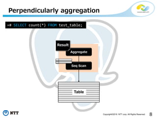 8Copyright©2016 NTT corp. All Rights Reserved.
Perpendicularly aggregation
Aggregate
Result
Seq Scan
Table
=# SELECT count(*) FROM test_table;
 