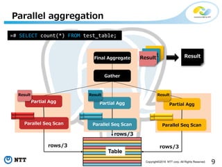 9Copyright©2016 NTT corp. All Rights Reserved.
Parallel aggregation
Partial Agg Partial Agg Partial Agg
Gather
Result
Result Result
Parallel Seq Scan Parallel Seq Scan Parallel Seq Scan
Result Result
Table
Result
rows/3
rows/3
rows/3
Final Aggregate
=# SELECT count(*) FROM test_table;
 