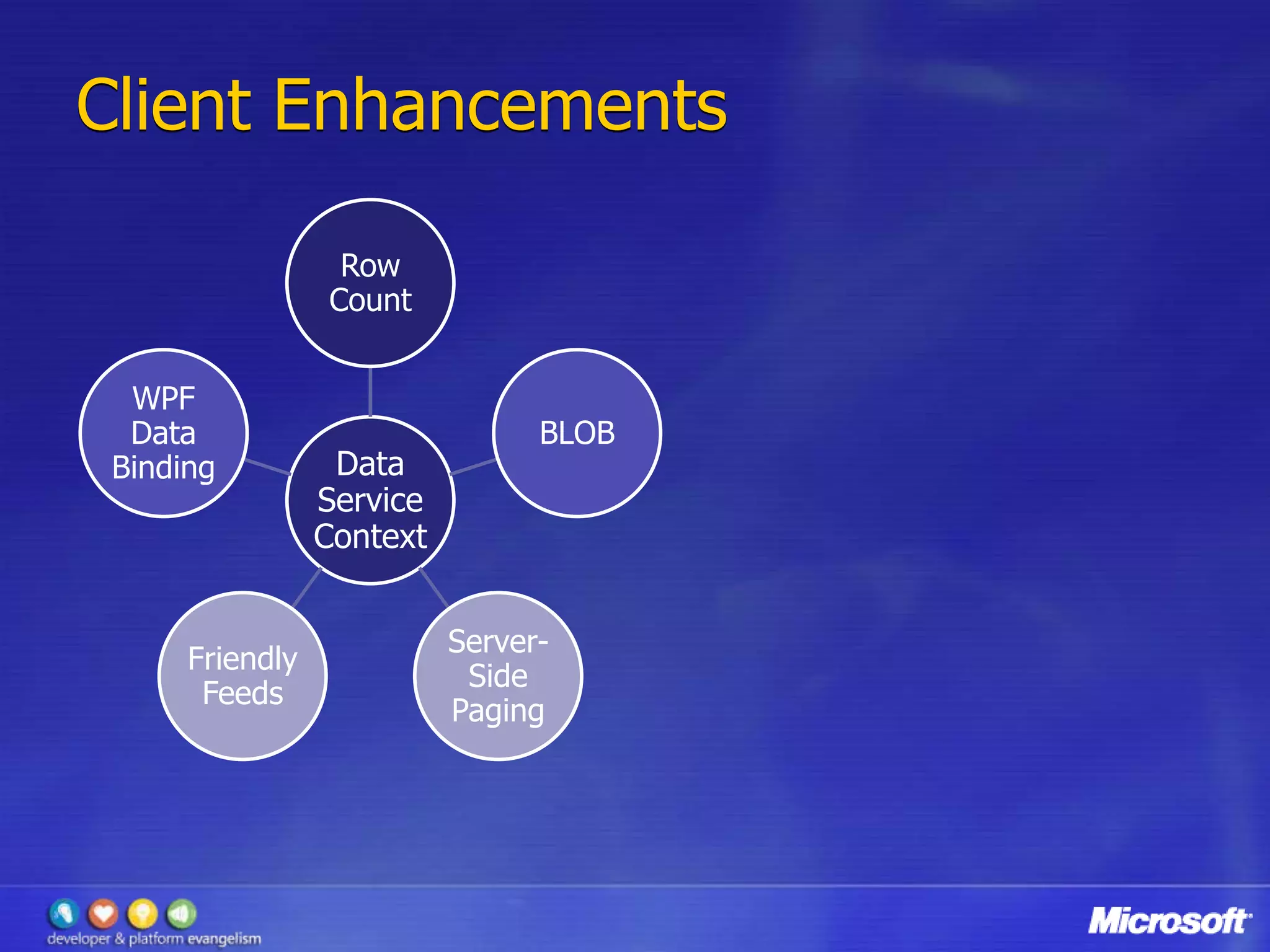 Whats New In Adonet Data Services 1.5