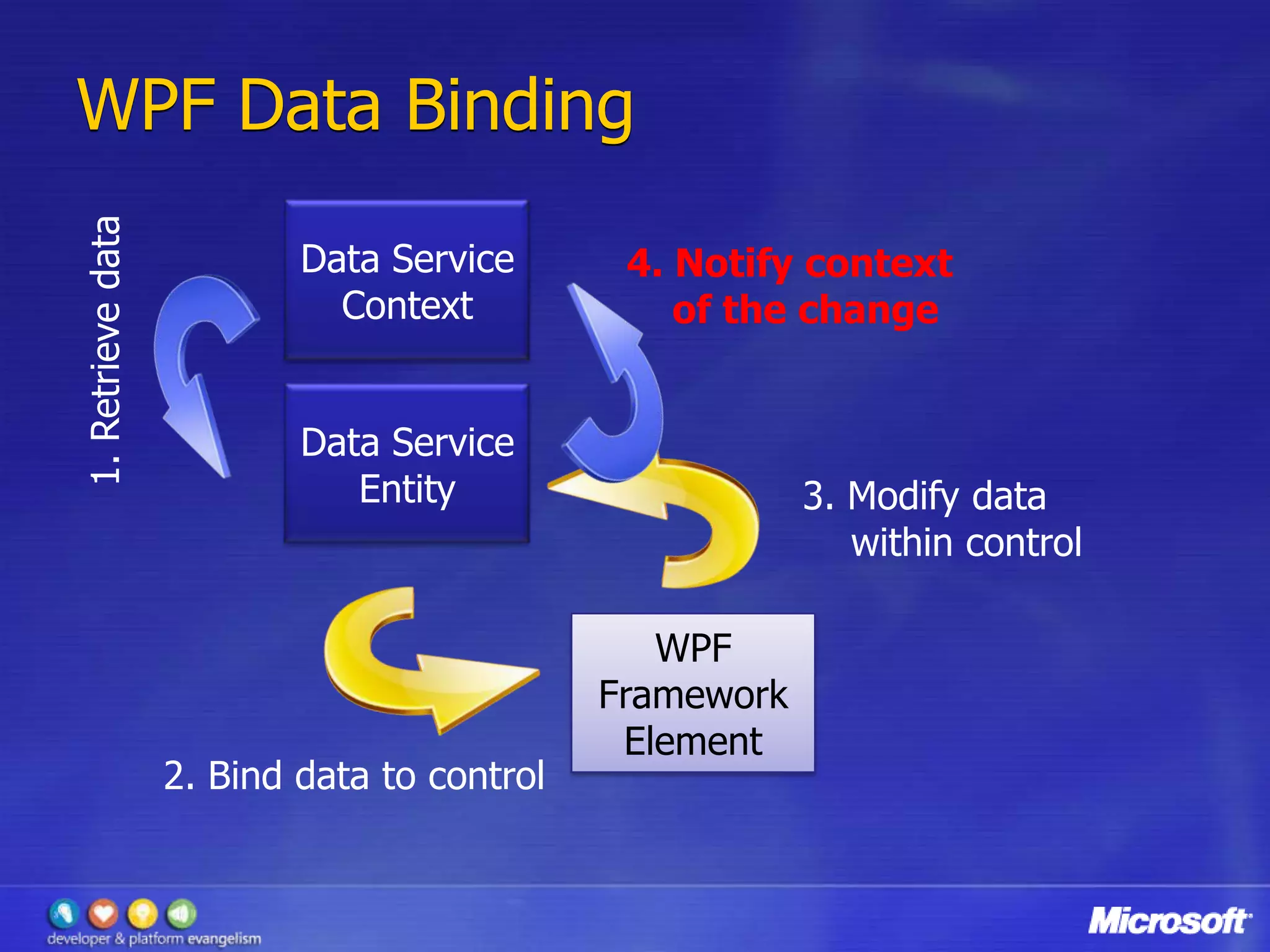 Whats New In Adonet Data Services 1.5
