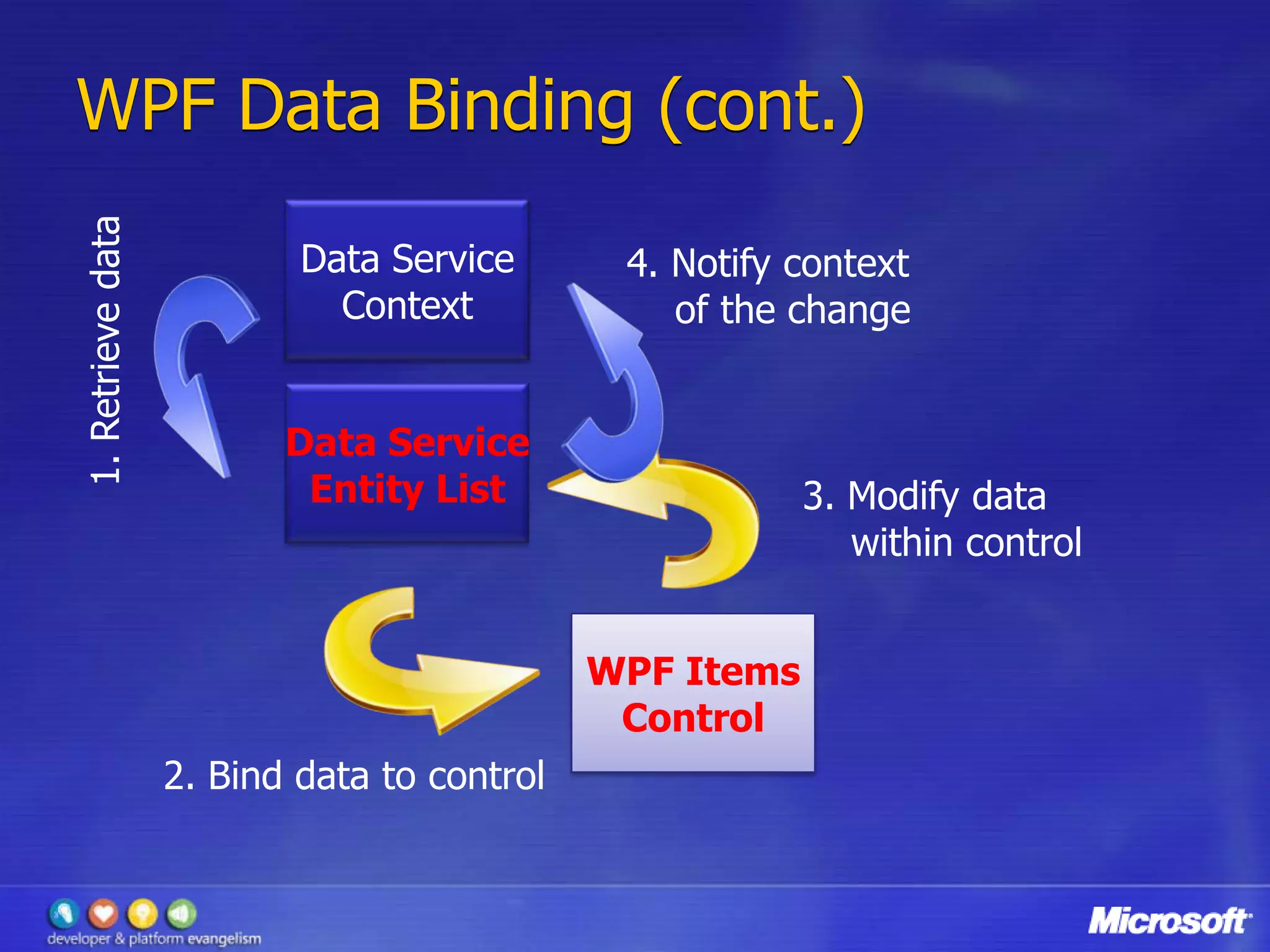 Whats New In Adonet Data Services 1.5