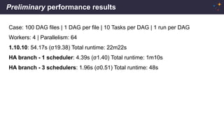 Preliminary performance results
Case: 100 DAG files | 1 DAG per file | 10 Tasks per DAG | 1 run per DAG
Workers: 4 | Parallelism: 64
1.10.10: 54.17s (σ19.38) Total runtime: 22m22s
HA branch - 1 scheduler: 4.39s (σ1.40) Total runtime: 1m10s
HA branch - 3 schedulers: 1.96s (σ0.51) Total runtime: 48s
 